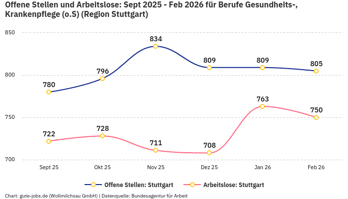 Offene Stellen und Arbeitslose: Sept 2025 - Feb 2026 | Für Berufe Gesundheits-, Krankenpflege (o.S) | Region Stuttgart