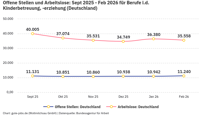 Offene Stellen und Arbeitslose: Sept 2025 - Feb 2026 | Für Berufe i.d. Kinderbetreuung, -erziehung | Bundesland Deutschland