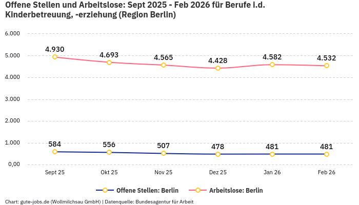 Offene Stellen und Arbeitslose: Sept 2025 - Feb 2026 | Für Berufe i.d. Kinderbetreuung, -erziehung | Region Berlin