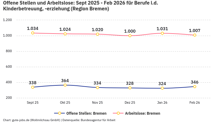 Offene Stellen und Arbeitslose: Sept 2025 - Feb 2026 | Für Berufe i.d. Kinderbetreuung, -erziehung | Region Bremen