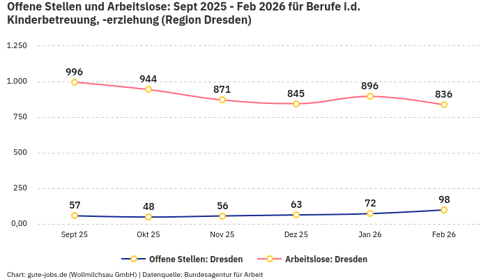 Offene Stellen und Arbeitslose: Sept 2025 - Feb 2026 | Für Berufe i.d. Kinderbetreuung, -erziehung | Region Dresden