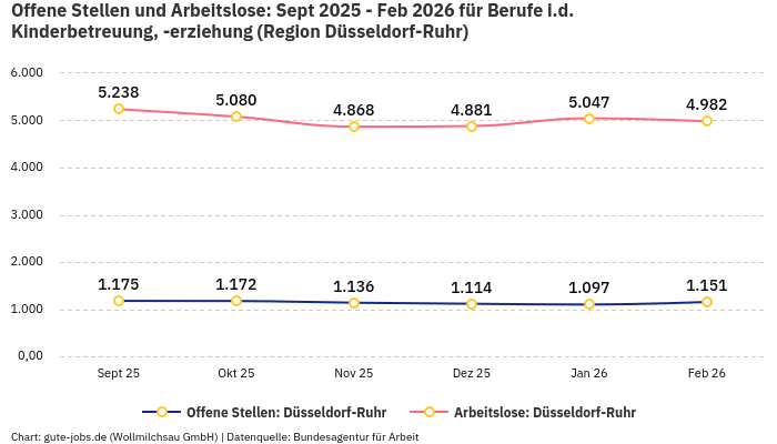 Offene Stellen und Arbeitslose: Sept 2025 - Feb 2026 | Für Berufe i.d. Kinderbetreuung, -erziehung | Region Düsseldorf-Ruhr