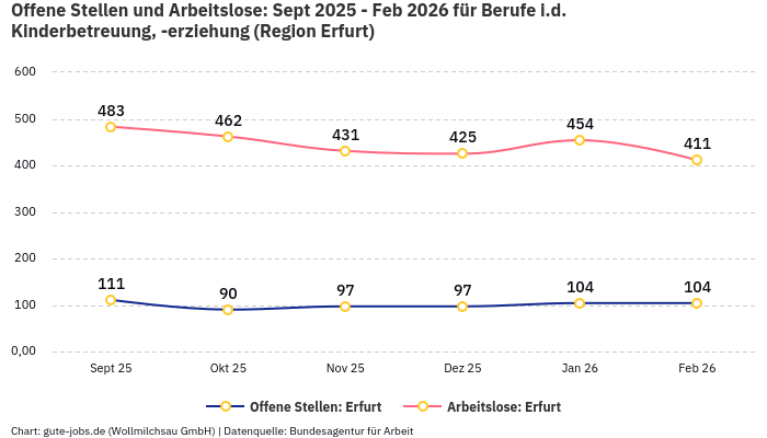 Offene Stellen und Arbeitslose: Sept 2025 - Feb 2026 | Für Berufe i.d. Kinderbetreuung, -erziehung | Region Erfurt