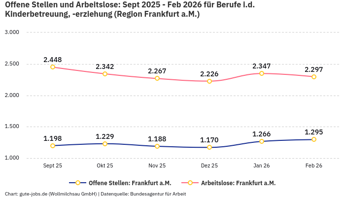 Offene Stellen und Arbeitslose: Sept 2025 - Feb 2026 | Für Berufe i.d. Kinderbetreuung, -erziehung | Region Frankfurt a.M.