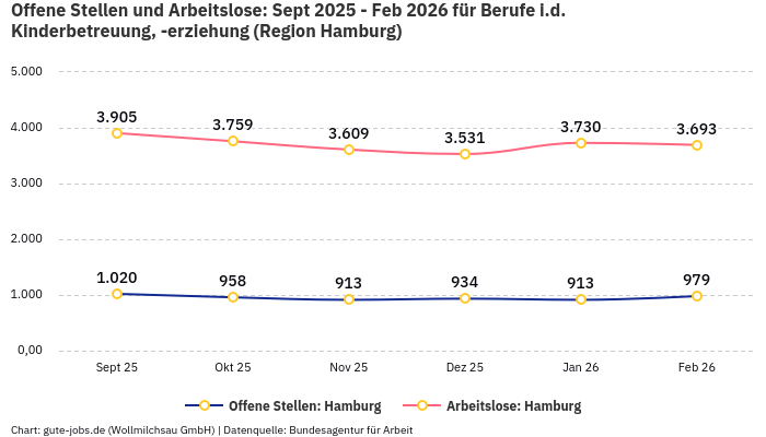 Offene Stellen und Arbeitslose: Sept 2025 - Feb 2026 | Für Berufe i.d. Kinderbetreuung, -erziehung | Region Hamburg
