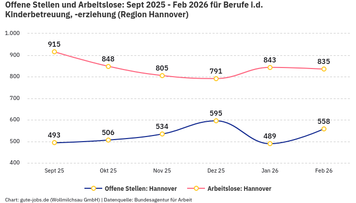 Offene Stellen und Arbeitslose: Sept 2025 - Feb 2026 | Für Berufe i.d. Kinderbetreuung, -erziehung | Region Hannover