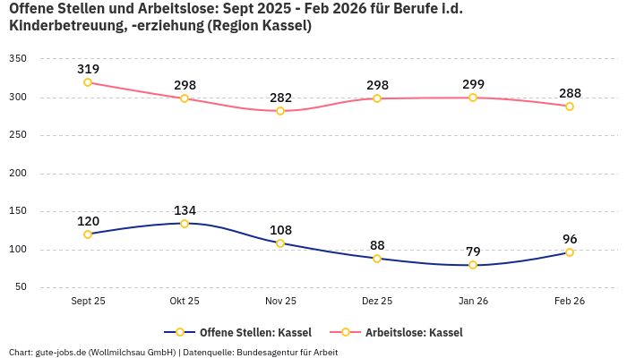 Offene Stellen und Arbeitslose: Sept 2025 - Feb 2026 | Für Berufe i.d. Kinderbetreuung, -erziehung | Region Kassel