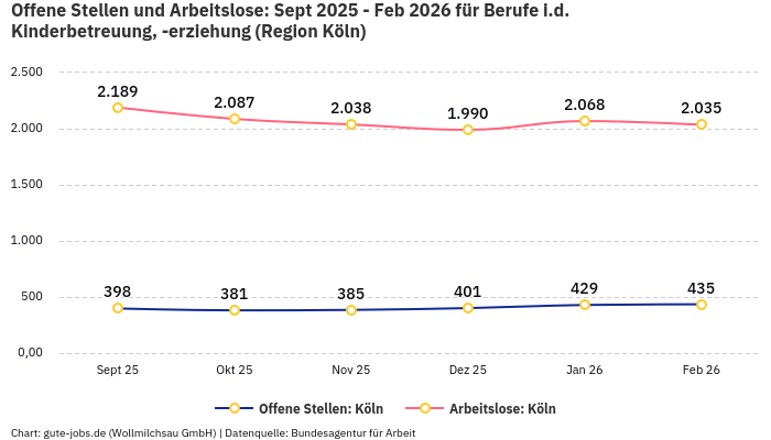 Offene Stellen und Arbeitslose: Sept 2025 - Feb 2026 | Für Berufe i.d. Kinderbetreuung, -erziehung | Region Köln