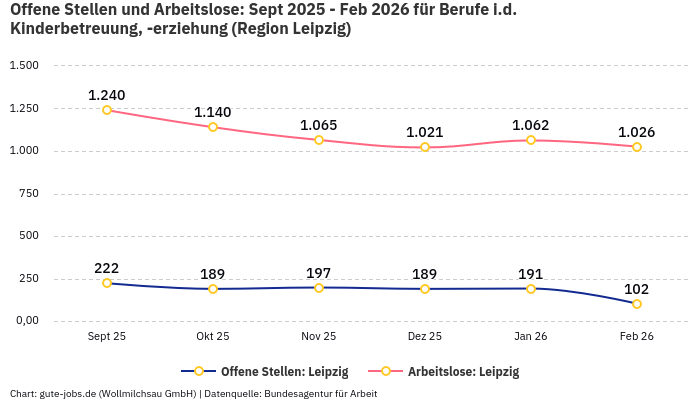 Offene Stellen und Arbeitslose: Sept 2025 - Feb 2026 | Für Berufe i.d. Kinderbetreuung, -erziehung | Region Leipzig