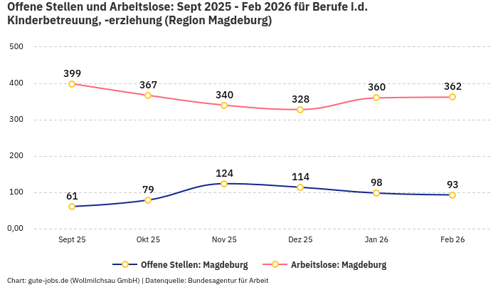 Offene Stellen und Arbeitslose: Sept 2025 - Feb 2026 | Für Berufe i.d. Kinderbetreuung, -erziehung | Region Magdeburg