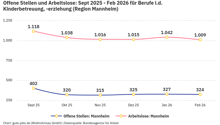 Offene Stellen und Arbeitslose: Sept 2025 - Feb 2026 | Für Berufe i.d. Kinderbetreuung, -erziehung | Region Mannheim