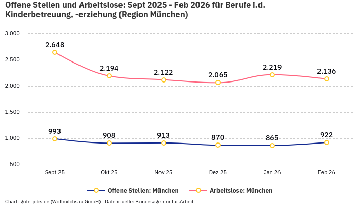 Offene Stellen und Arbeitslose: Sept 2025 - Feb 2026 | Für Berufe i.d. Kinderbetreuung, -erziehung | Region München