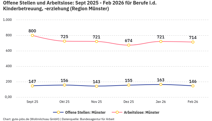 Offene Stellen und Arbeitslose: Sept 2025 - Feb 2026 | Für Berufe i.d. Kinderbetreuung, -erziehung | Region Münster