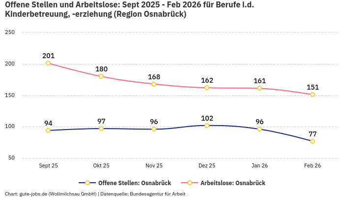 Offene Stellen und Arbeitslose: Sept 2025 - Feb 2026 | Für Berufe i.d. Kinderbetreuung, -erziehung | Region Osnabrück