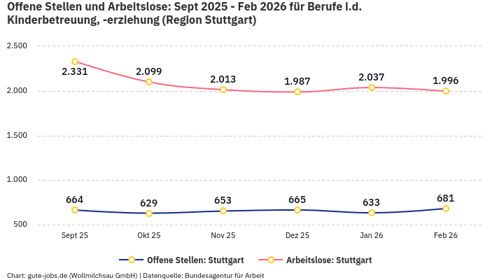 Offene Stellen und Arbeitslose: Sept 2025 - Feb 2026 | Für Berufe i.d. Kinderbetreuung, -erziehung | Region Stuttgart