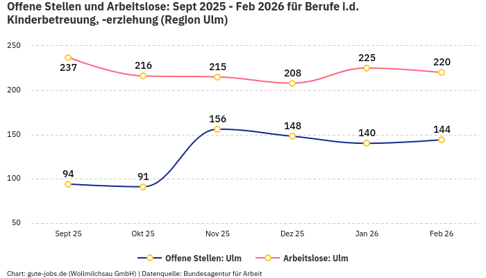 Offene Stellen und Arbeitslose: Sept 2025 - Feb 2026 | Für Berufe i.d. Kinderbetreuung, -erziehung | Region Ulm
