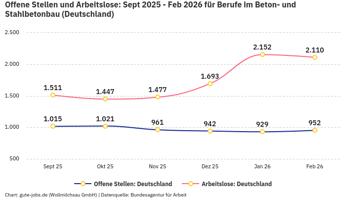 Offene Stellen und Arbeitslose: Sept 2025 - Feb 2026 | Für Berufe im Beton- und Stahlbetonbau | Bundesland Deutschland