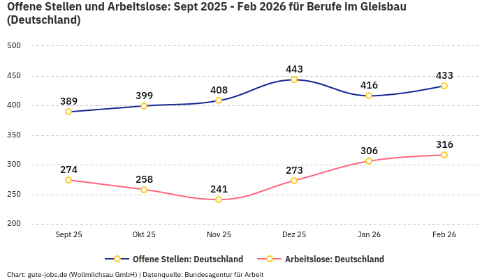 Offene Stellen und Arbeitslose: Sept 2025 - Feb 2026 | Für Berufe im Gleisbau | Bundesland Deutschland