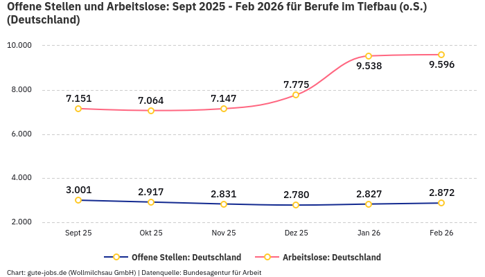 Offene Stellen und Arbeitslose: Sept 2025 - Feb 2026 | Für Berufe im Tiefbau (o.S.) | Bundesland Deutschland