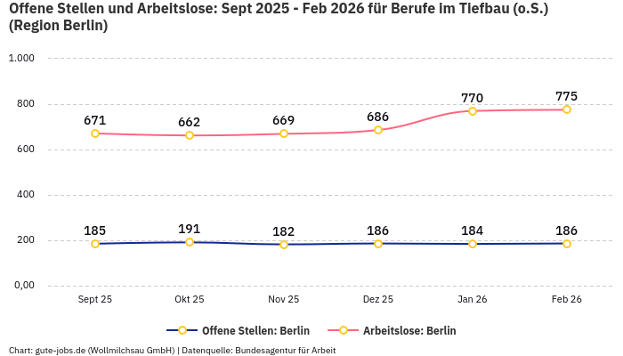 Offene Stellen und Arbeitslose: Sept 2025 - Feb 2026 | Für Berufe im Tiefbau (o.S.) | Region Berlin Offene Stellen und Arbeitslose: Sept 2025 - Feb 2026 | Für Berufe im Tiefbau (o.S.) | Region Berlin