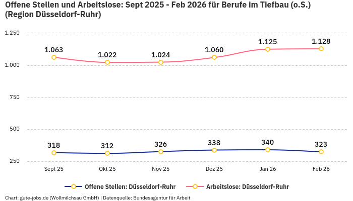 Offene Stellen und Arbeitslose: Sept 2025 - Feb 2026 | Für Berufe im Tiefbau (o.S.) | Region Düsseldorf-Ruhr Offene Stellen und Arbeitslose: Sept 2025 - Feb 2026 | Für Berufe im Tiefbau (o.S.) | Region Düsseldorf-Ruhr
