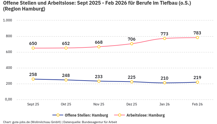 Offene Stellen und Arbeitslose: Sept 2025 - Feb 2026 | Für Berufe im Tiefbau (o.S.) | Region Hamburg