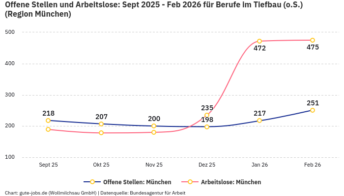 Offene Stellen und Arbeitslose: Sept 2025 - Feb 2026 | Für Berufe im Tiefbau (o.S.) | Region München