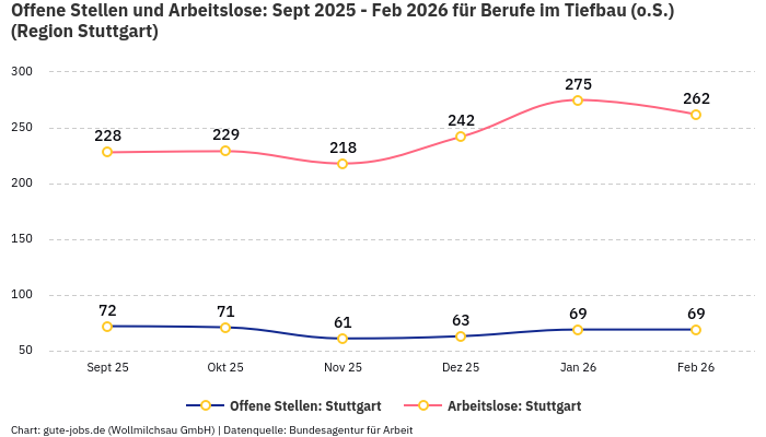 Offene Stellen und Arbeitslose: Sept 2025 - Feb 2026 | Für Berufe im Tiefbau (o.S.) | Region Stuttgart