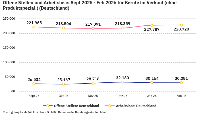 Offene Stellen und Arbeitslose: Sept 2025 - Feb 2026 | Für Berufe im Verkauf (ohne Produktspezial.) | Bundesland Deutschland