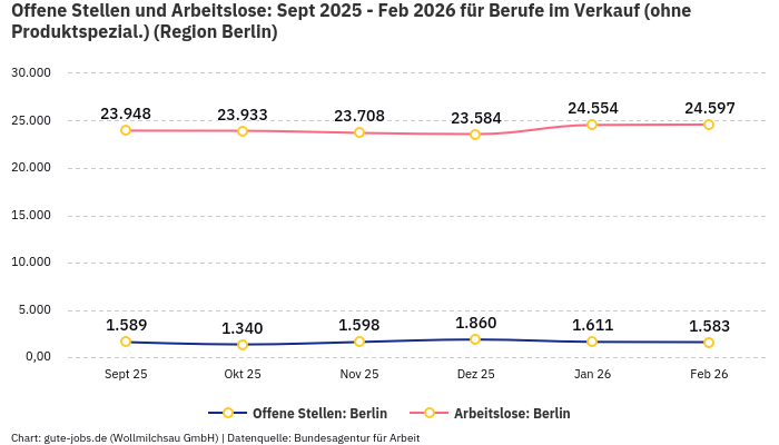 Offene Stellen und Arbeitslose: Sept 2025 - Feb 2026 | Für Berufe im Verkauf (ohne Produktspezial.) | Region Berlin