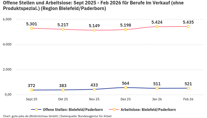 Offene Stellen und Arbeitslose: Sept 2025 - Feb 2026 | Für Berufe im Verkauf (ohne Produktspezial.) | Region Bielefeld/Paderborn