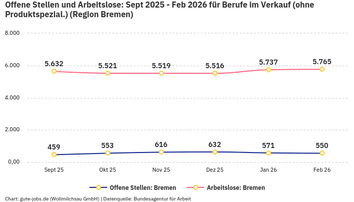Offene Stellen und Arbeitslose: Sept 2025 - Feb 2026 | Für Berufe im Verkauf (ohne Produktspezial.) | Region Bremen