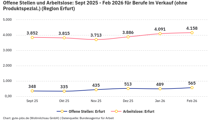 Offene Stellen und Arbeitslose: Sept 2025 - Feb 2026 | Für Berufe im Verkauf (ohne Produktspezial.) | Region Erfurt