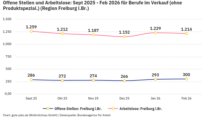 Offene Stellen und Arbeitslose: Sept 2025 - Feb 2026 | Für Berufe im Verkauf (ohne Produktspezial.) | Region Freiburg i.Br.