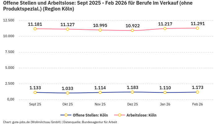 Offene Stellen und Arbeitslose: Sept 2025 - Feb 2026 | Für Berufe im Verkauf (ohne Produktspezial.) | Region Köln