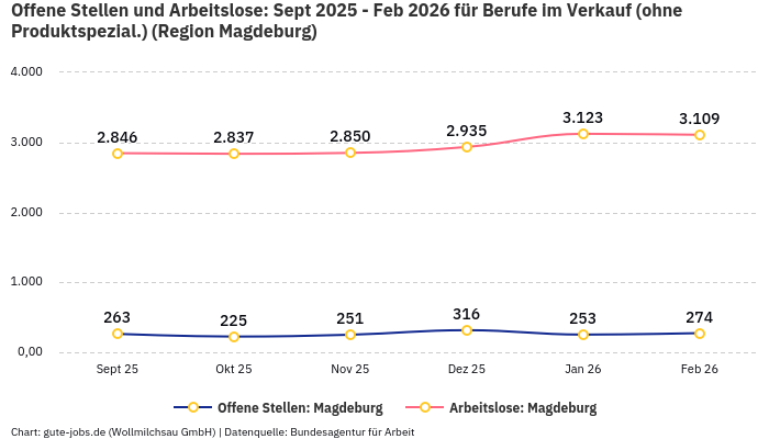 Offene Stellen und Arbeitslose: Sept 2025 - Feb 2026 | Für Berufe im Verkauf (ohne Produktspezial.) | Region Magdeburg