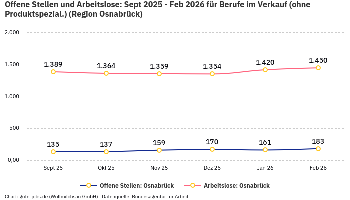 Offene Stellen und Arbeitslose: Sept 2025 - Feb 2026 | Für Berufe im Verkauf (ohne Produktspezial.) | Region Osnabrück