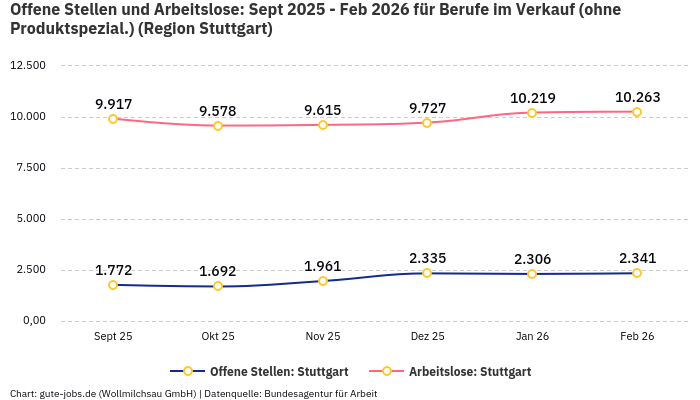 Offene Stellen und Arbeitslose: Sept 2025 - Feb 2026 | Für Berufe im Verkauf (ohne Produktspezial.) | Region Stuttgart