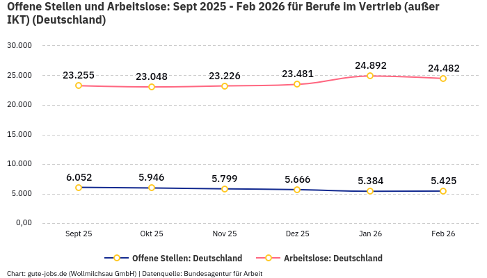 Offene Stellen und Arbeitslose: Sept 2025 - Feb 2026 | Für Berufe im Vertrieb (außer IKT) | Bundesland Deutschland