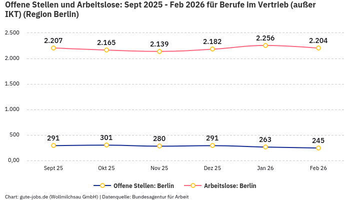 Offene Stellen und Arbeitslose: Sept 2025 - Feb 2026 | Für Berufe im Vertrieb (außer IKT) | Region Berlin