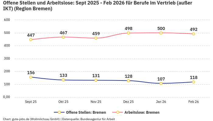 Offene Stellen und Arbeitslose: Sept 2025 - Feb 2026 | Für Berufe im Vertrieb (außer IKT) | Region Bremen