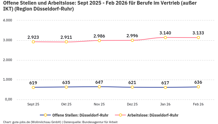 Offene Stellen und Arbeitslose: Sept 2025 - Feb 2026 | Für Berufe im Vertrieb (außer IKT) | Region Düsseldorf-Ruhr