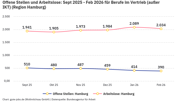 Offene Stellen und Arbeitslose: Sept 2025 - Feb 2026 | Für Berufe im Vertrieb (außer IKT) | Region Hamburg