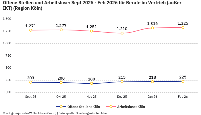 Offene Stellen und Arbeitslose: Sept 2025 - Feb 2026 | Für Berufe im Vertrieb (außer IKT) | Region Köln