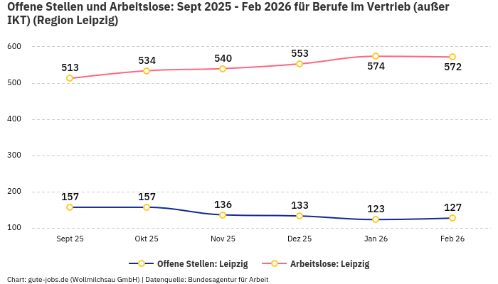 Offene Stellen und Arbeitslose: Sept 2025 - Feb 2026 | Für Berufe im Vertrieb (außer IKT) | Region Leipzig