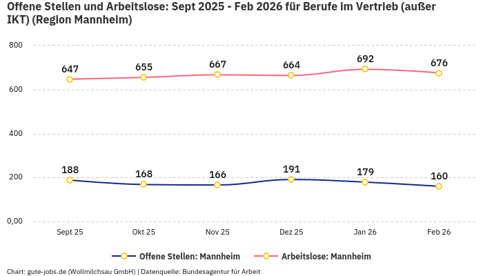 Offene Stellen und Arbeitslose: Sept 2025 - Feb 2026 | Für Berufe im Vertrieb (außer IKT) | Region Mannheim
