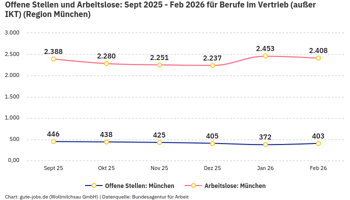 Offene Stellen und Arbeitslose: Sept 2025 - Feb 2026 | Für Berufe im Vertrieb (außer IKT) | Region München