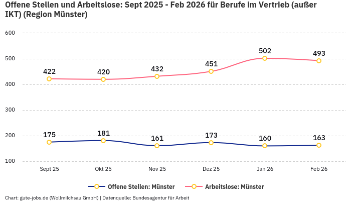 Offene Stellen und Arbeitslose: Sept 2025 - Feb 2026 | Für Berufe im Vertrieb (außer IKT) | Region Münster