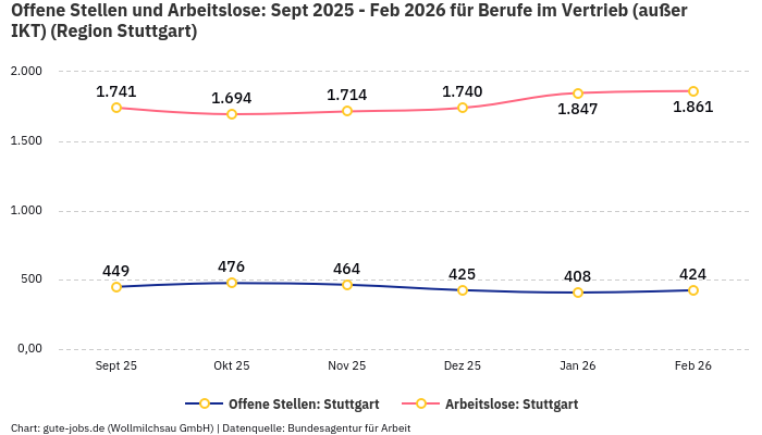 Offene Stellen und Arbeitslose: Sept 2025 - Feb 2026 | Für Berufe im Vertrieb (außer IKT) | Region Stuttgart