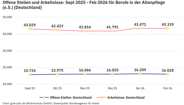 Offene Stellen und Arbeitslose: Sept 2025 - Feb 2026 | Für Berufe in der Altenpflege (o.S.) | Bundesland Deutschland